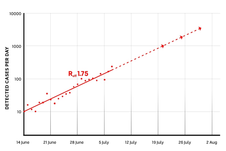 A graph showing a blue line going up at a reproduction rate of 1.75.