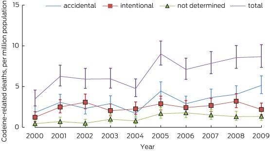 Graph shows codeine-related deaths over time