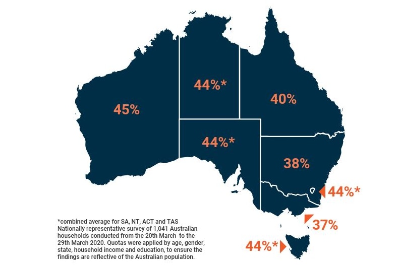 A map of Australia with percentages - 45 per cent in WA. 44 per cent in NT, SA, Tas and ACT. 40 in Qld, 38 in NSW and 37 in Vic.