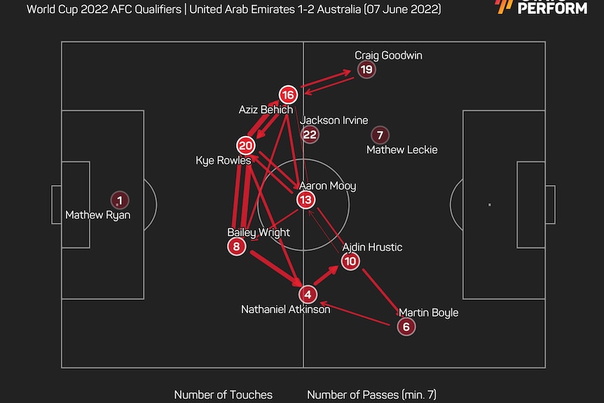 A graphic of a football pitch showing the Socceroo's passing network