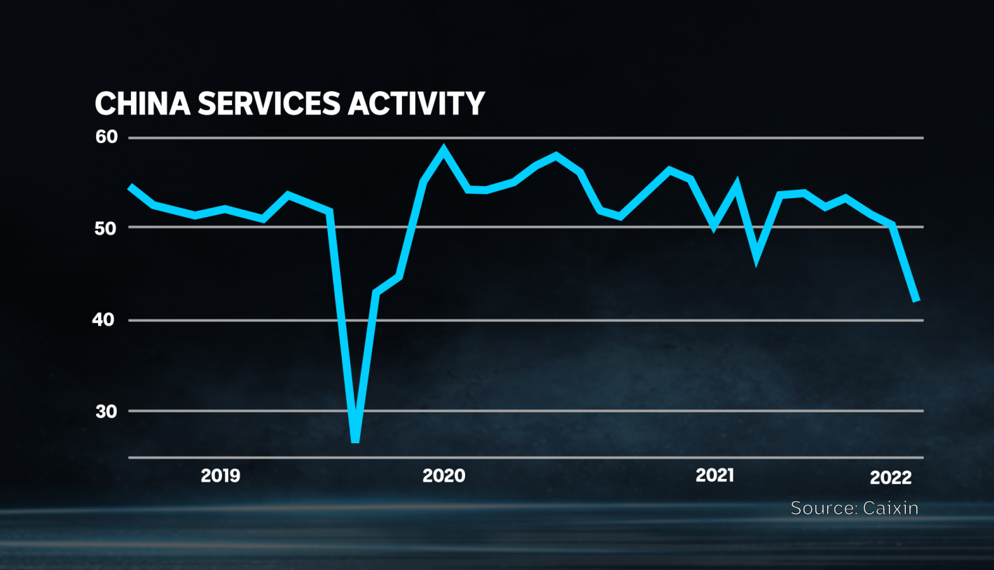 Caixin's services PMI had its biggest drop since the original wave of the COVID pandemic