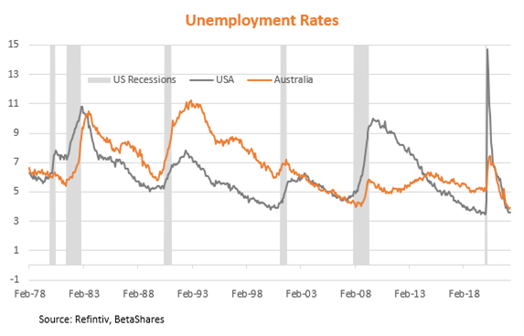 A chart showing Australia and US unemployment rates and US recessions between 1978 and 2018