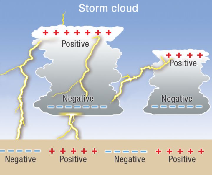 Illustration of lightning and clouds 