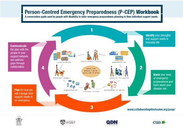 A graphic showing various stages of a disaster preparedness plan.