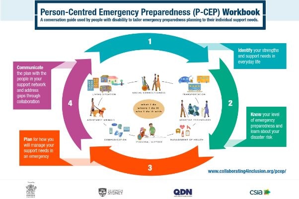 A graphic showing various stages of a disaster preparedness plan.