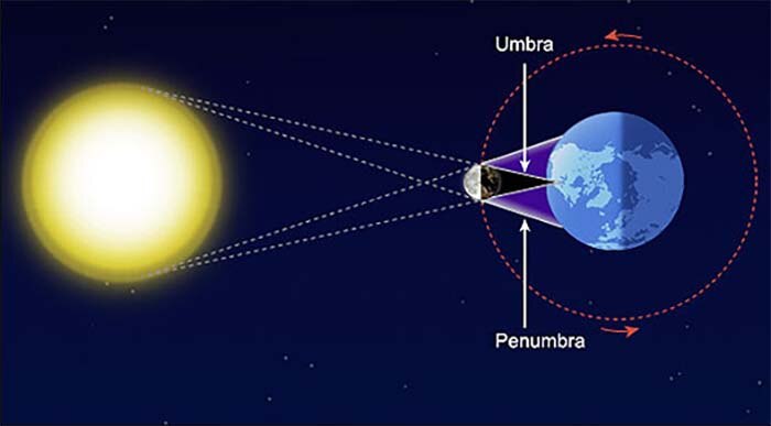 Solar eclipse diagram