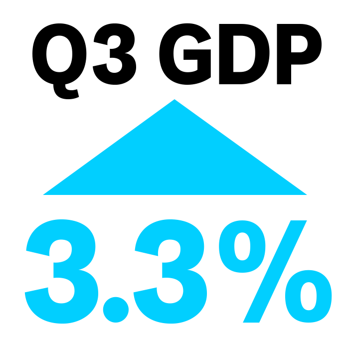 A graphic showing Q3 GDP rising 3.3%