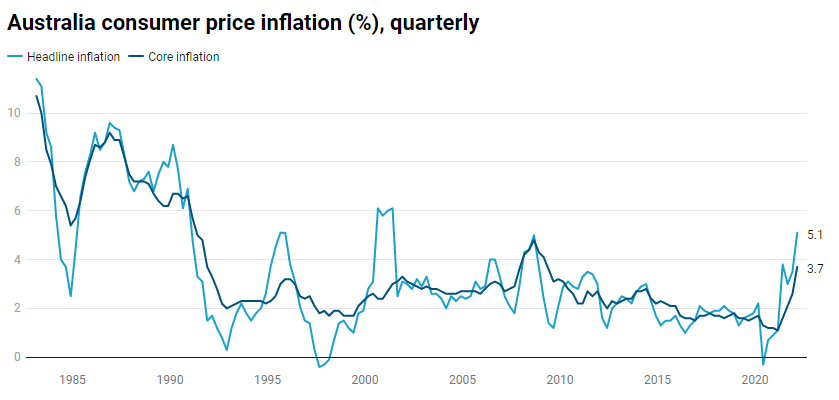 Inflation des prix à la consommation en Australie