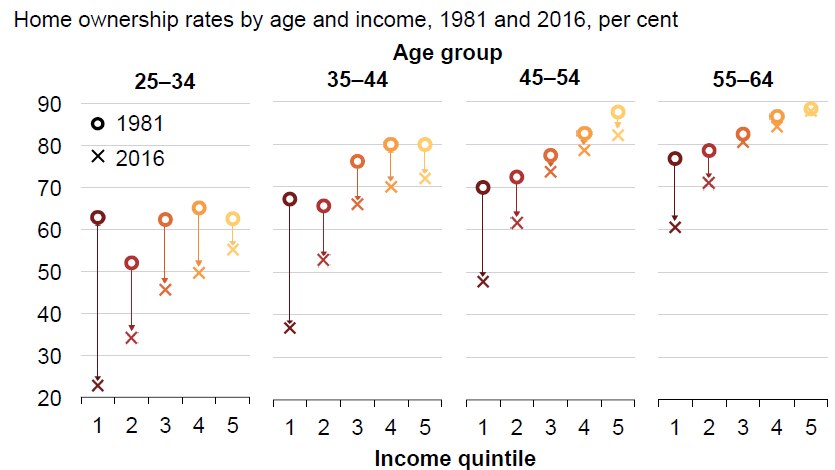 Graph showing home ownership is falling fastest for younger low income earners