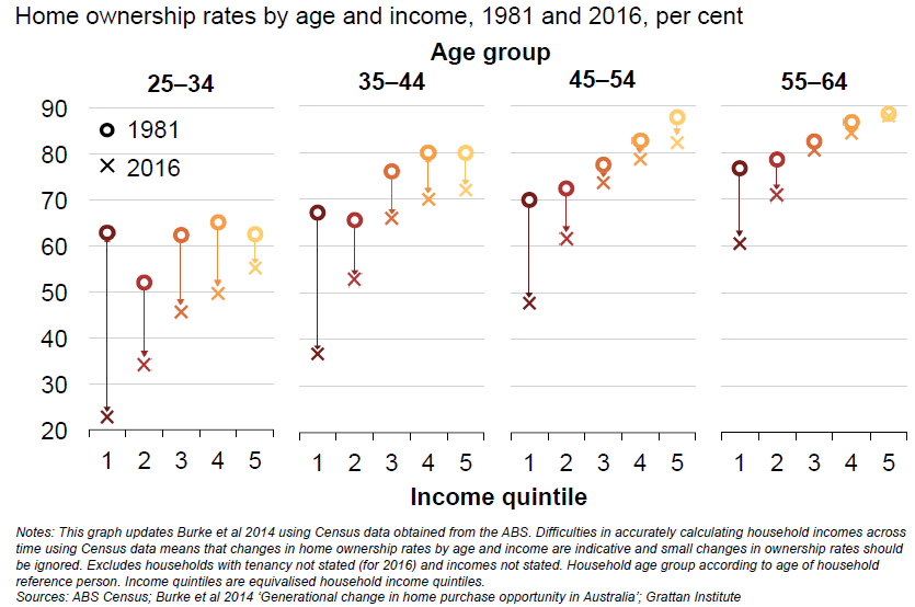 Graph showing home ownership is falling fastest for younger low income earners