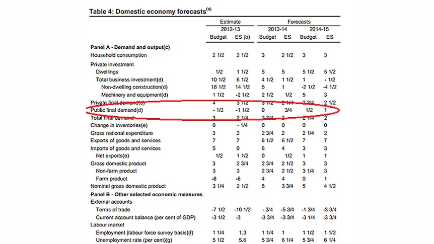 Table: Domestic economy forecasts