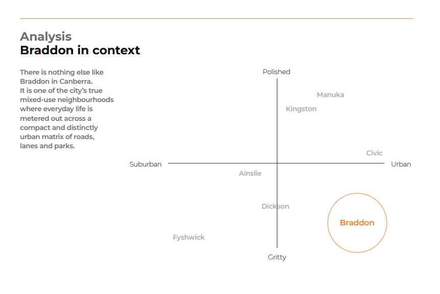 A diagram showing plans for Braddon, one of Canberra's "true mixed-use neighbourhoods."