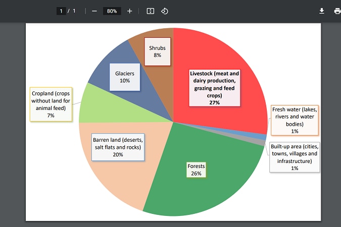 Graphs showing land use