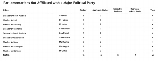 a graph showing how many advisers and assistant advisers federal crossbenchers have