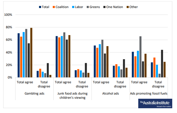 A graph comparing the opinions of voters of different poltical parties when it comes to advertising