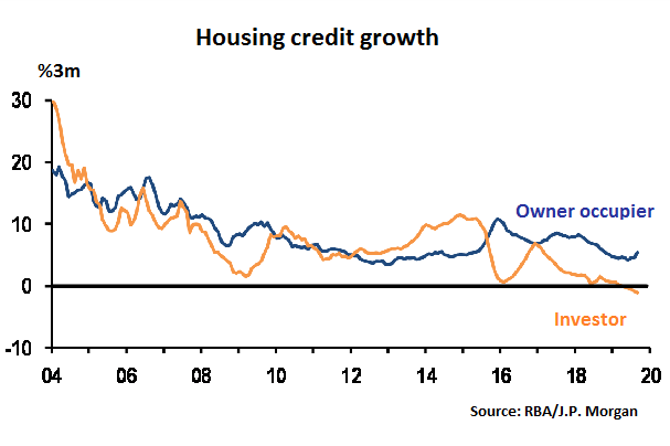Owner occupier and investor credit growth