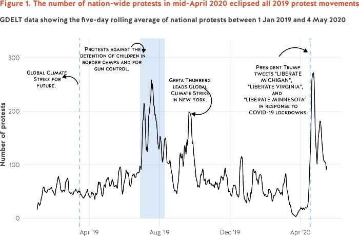 The number of nation-wide protests in mid-April 2020 eclipsed all 2019 movements