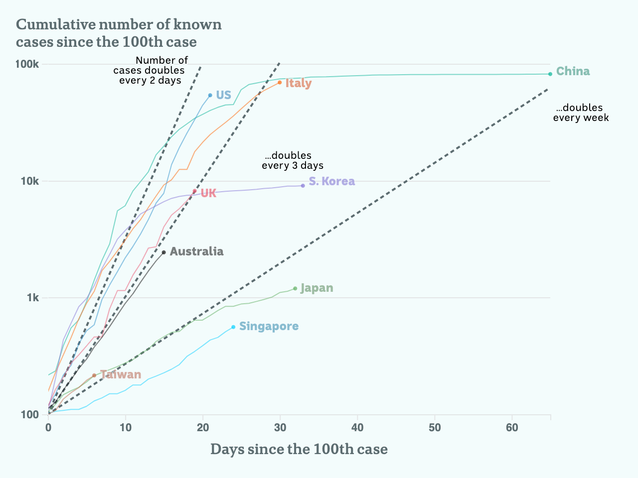 Charted trend lines where cases double every two days, every three days and every week.