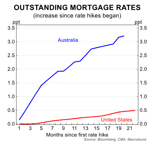 Australians have experienced a much greater increase in their mortgage rates than Americans.