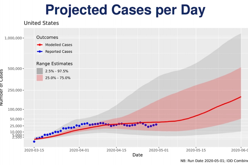 Graph shows incline of cases in the United States.