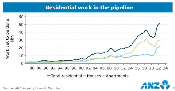 ANZ residential pipeline