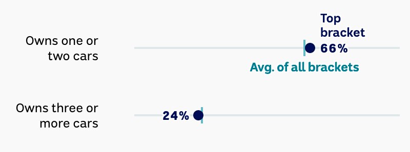 Car ownership in top income earning population