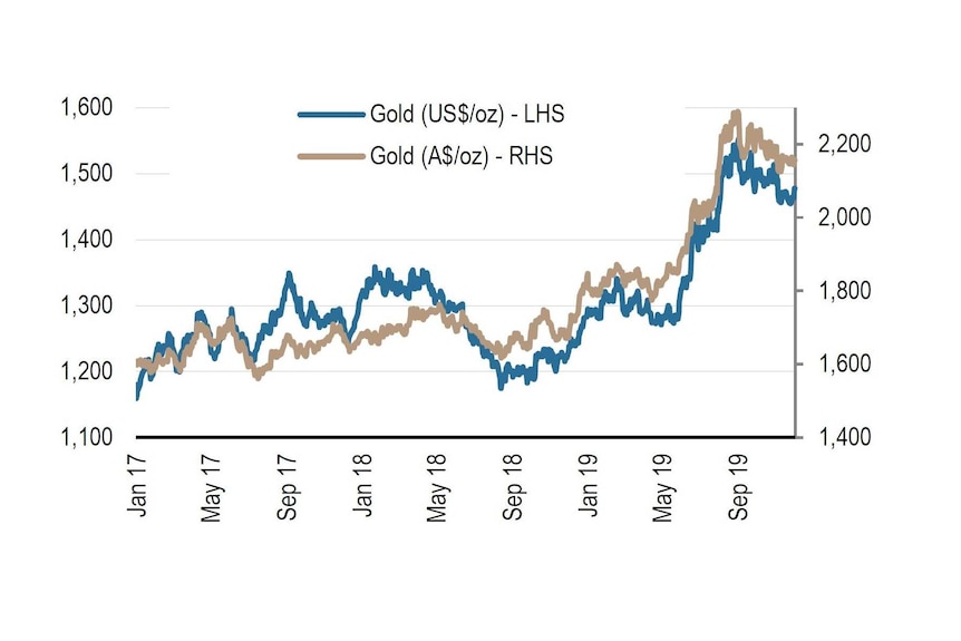 A chart showing the gold price in Aussie dollar terms and US dollar terms.