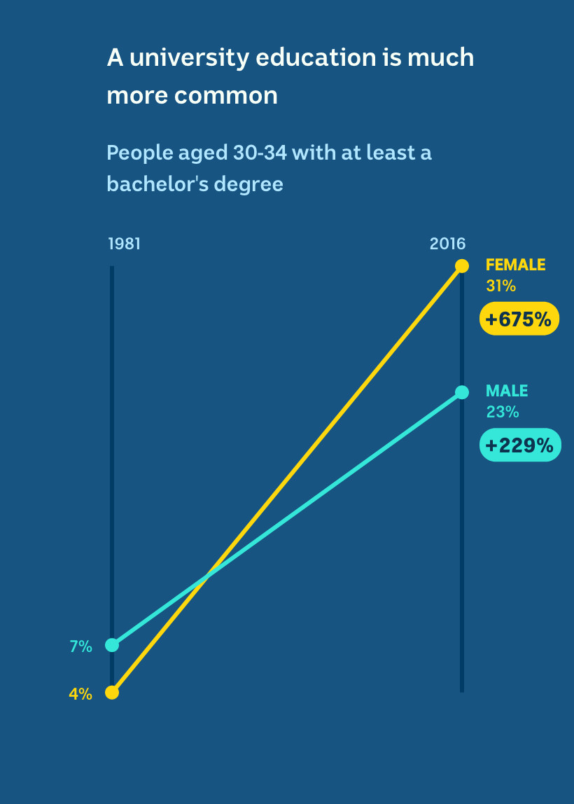 In 1981, 4 per cent of women and 7 per cent of men went to uni. In 2016 it was 31 per cent women and 23 per cent men