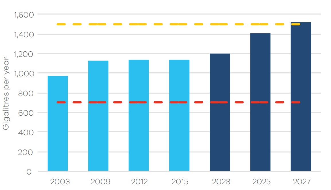 A bar graph shows that by 2027, the amount of water demanded below the choke will equal the total amount available.