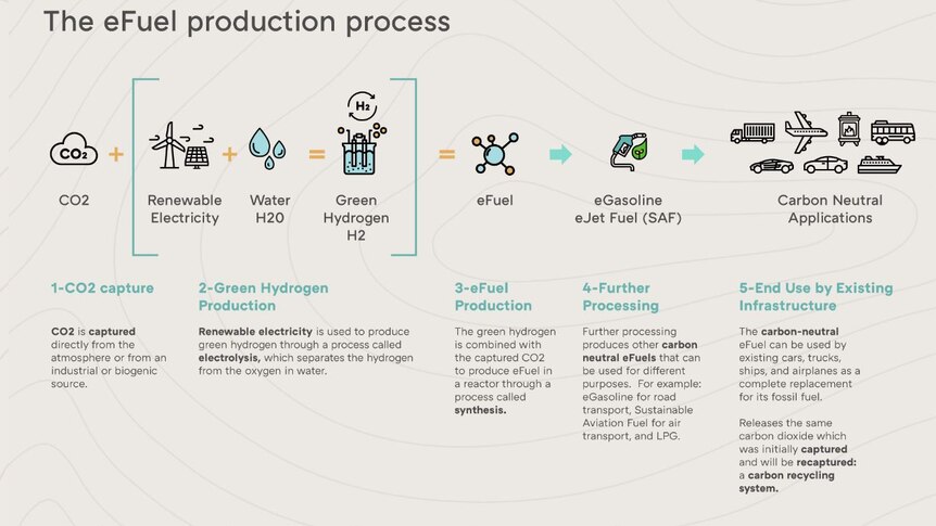 A graphic explaining the stages of eFuel production