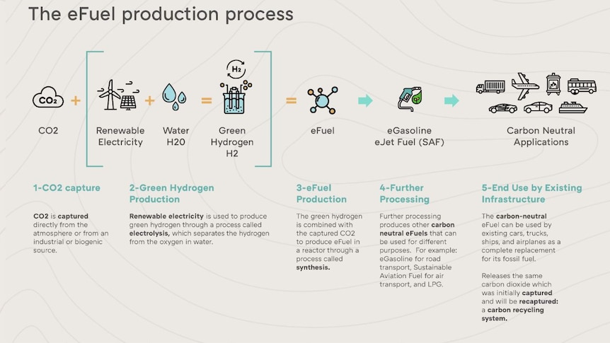 A graphic explaining the stages of eFuel production