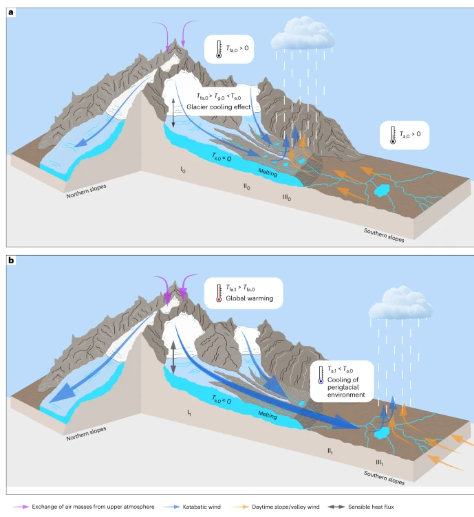 A diagram of a cloud raining onto a mountain range with blue and purple arrows pointing down.