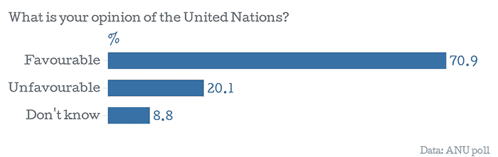 Chart: Confidence in the United Nations