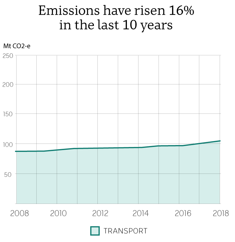 Graph: Transport emissions 2008 to 2018