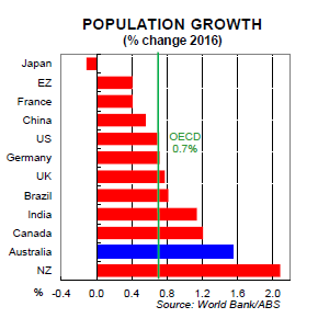 Graph of Australian population growth v other OECD nations