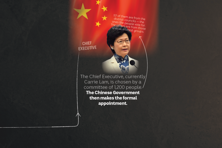 The Chief Executive is appointed by Beijing.