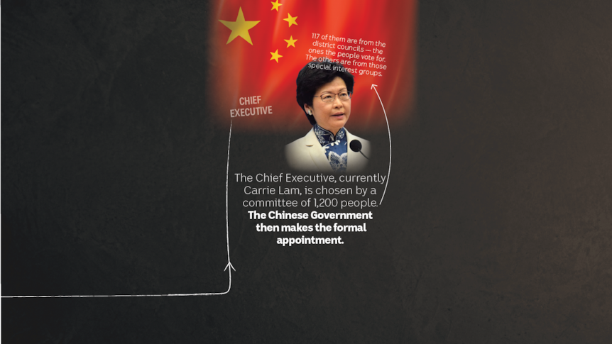 The Chief Executive is appointed by Beijing.