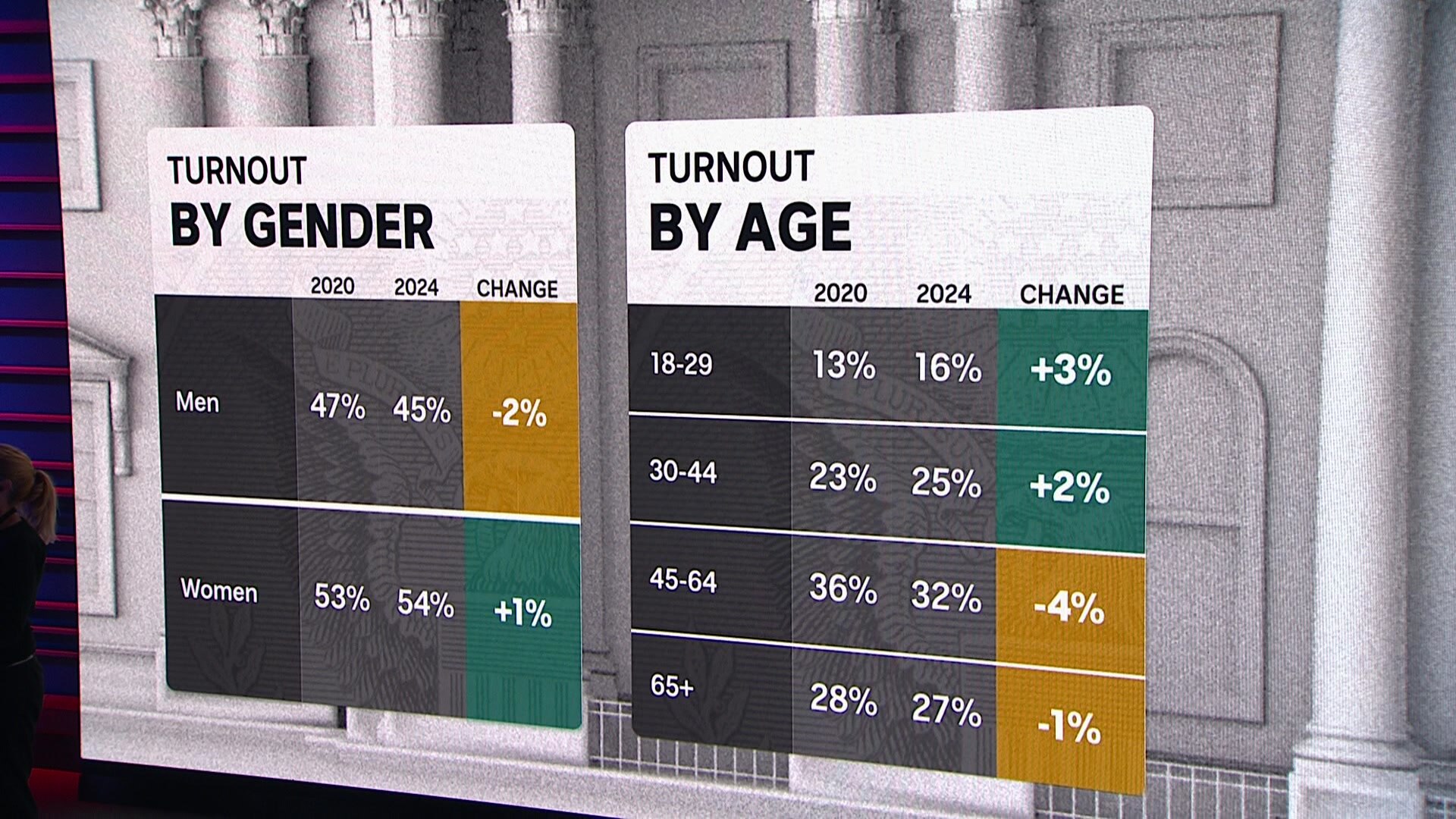 How will age and gender play into the vote? - ABC News