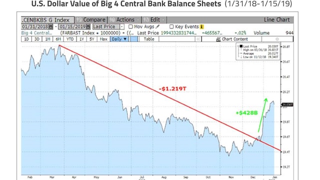 A graphic showing the size of the Big Four central banks' balance sheets over the past year