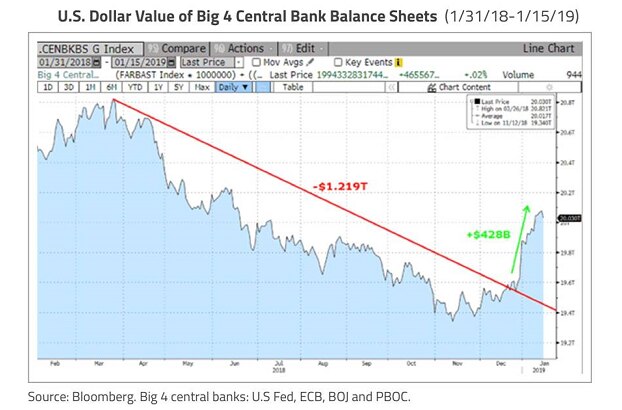 A graphic showing the size of the Big Four central banks' balance sheets over the past year