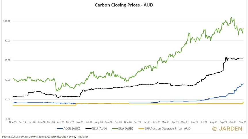 Graph showing carbon prices