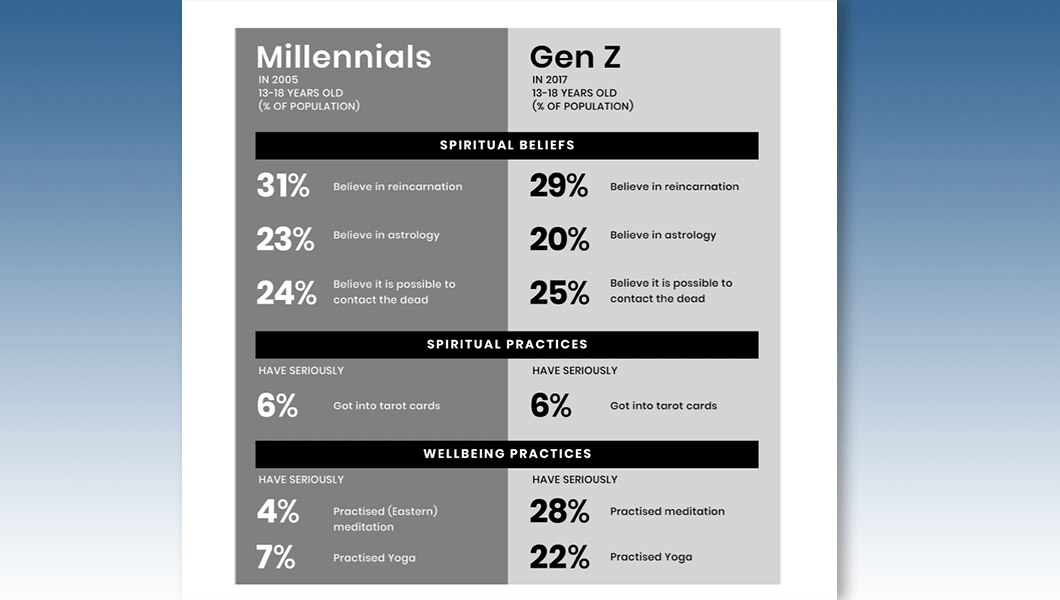 A graphic showing percentage numbers for spiritual beliefs and practices for Millennials and Gen Z..