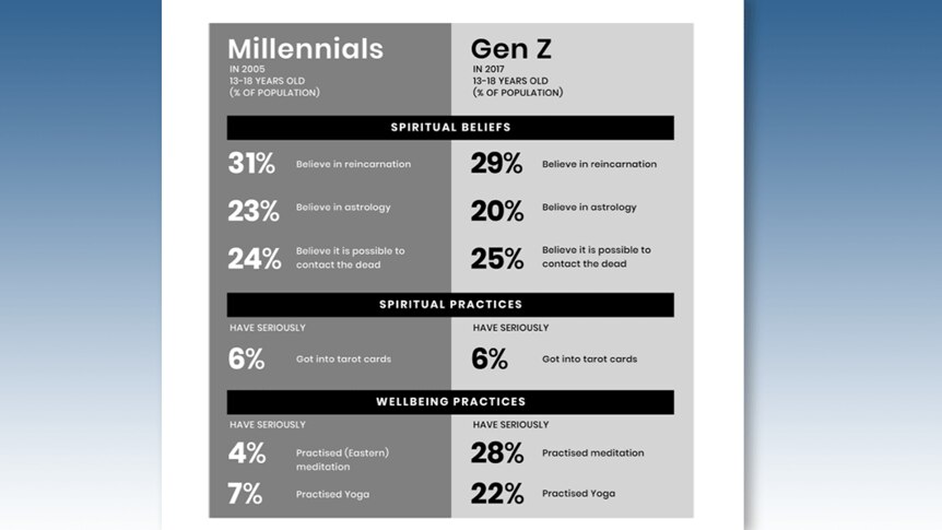 A graphic showing percentage numbers for spiritual beliefs and practices for Millennials and Gen Z..
