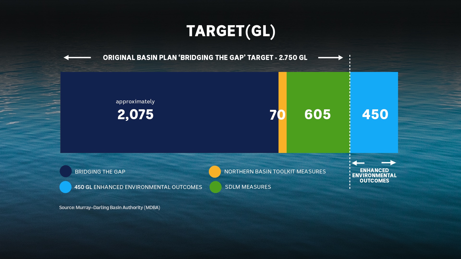 a graph displaying different targets for water recovery