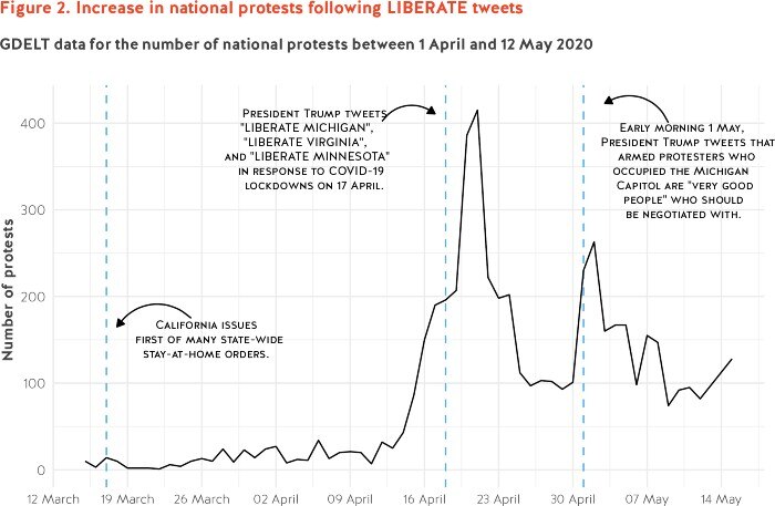 A graph shows the spike in protests after Trump's tweets