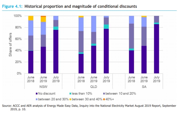 Graph showing historical proportion and size of conditional discounts.