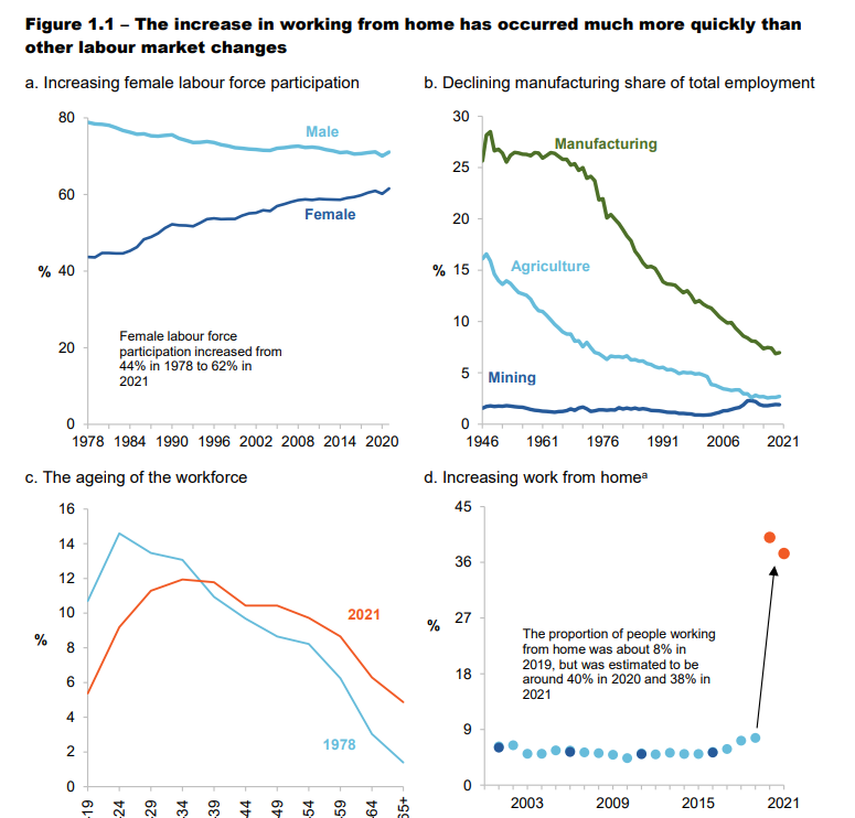 A graph showing how much more quickly working from home was taken up during the pandemic