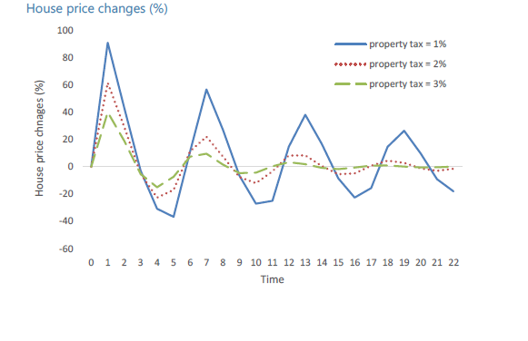 Property Tax Rise Could Reduce House Price Booms And Busts - ABC News