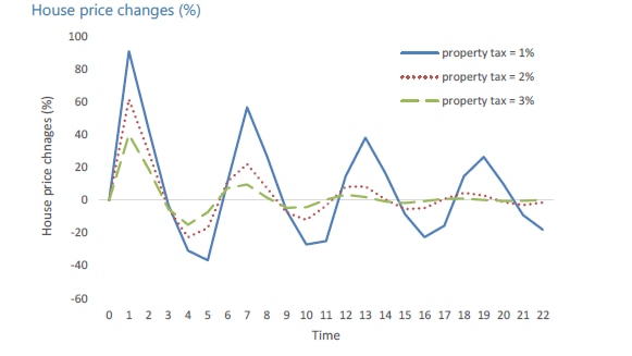 Graph shows effect of property tax rates on house price volatility