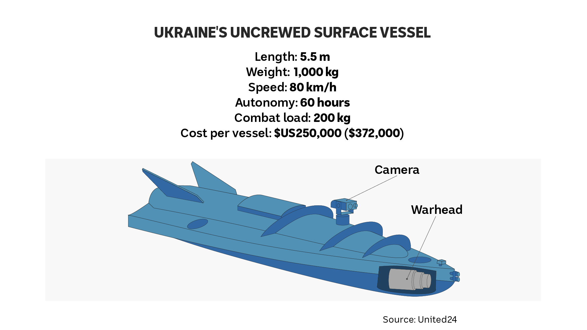 A graphic of a sea drone pointing out its features and specifications. 